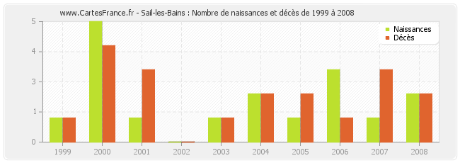 Sail-les-Bains : Nombre de naissances et décès de 1999 à 2008