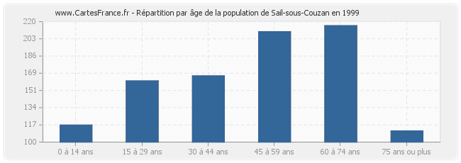 Répartition par âge de la population de Sail-sous-Couzan en 1999
