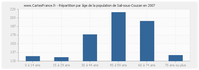 Répartition par âge de la population de Sail-sous-Couzan en 2007