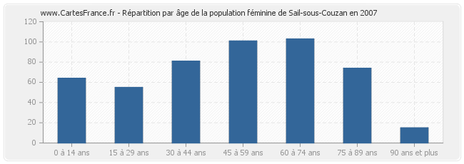 Répartition par âge de la population féminine de Sail-sous-Couzan en 2007