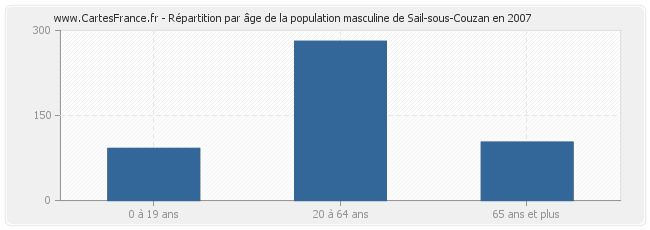 Répartition par âge de la population masculine de Sail-sous-Couzan en 2007
