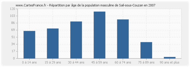 Répartition par âge de la population masculine de Sail-sous-Couzan en 2007