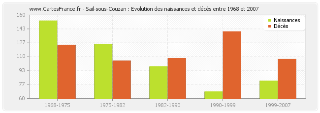 Sail-sous-Couzan : Evolution des naissances et décès entre 1968 et 2007