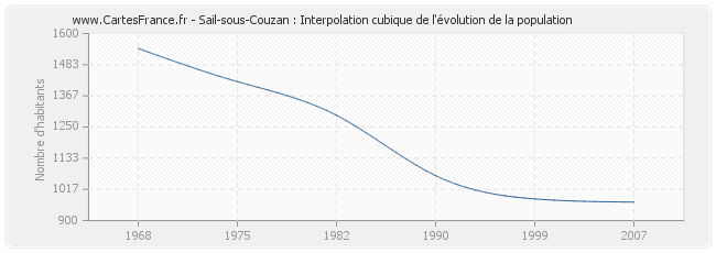 Sail-sous-Couzan : Interpolation cubique de l'évolution de la population