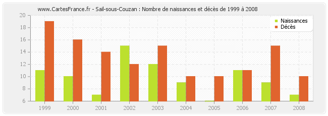 Sail-sous-Couzan : Nombre de naissances et décès de 1999 à 2008