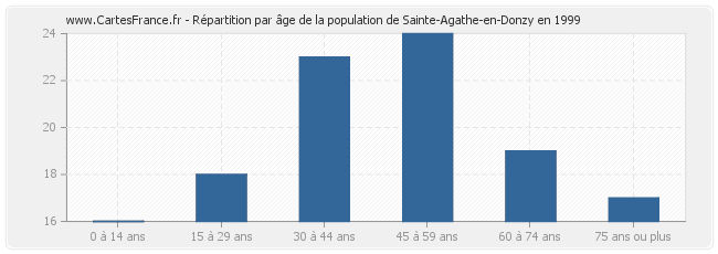 Répartition par âge de la population de Sainte-Agathe-en-Donzy en 1999