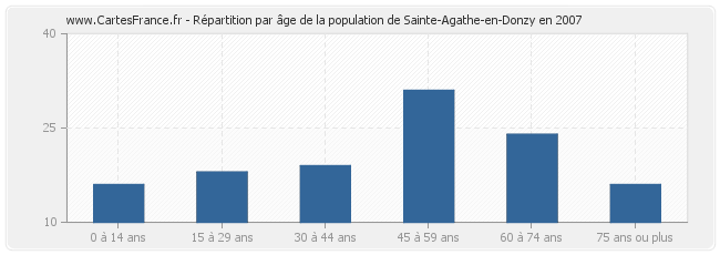 Répartition par âge de la population de Sainte-Agathe-en-Donzy en 2007