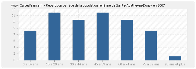 Répartition par âge de la population féminine de Sainte-Agathe-en-Donzy en 2007