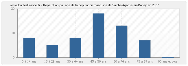 Répartition par âge de la population masculine de Sainte-Agathe-en-Donzy en 2007