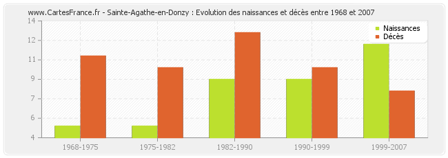 Sainte-Agathe-en-Donzy : Evolution des naissances et décès entre 1968 et 2007