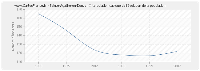 Sainte-Agathe-en-Donzy : Interpolation cubique de l'évolution de la population