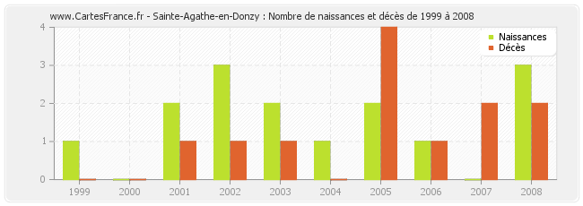 Sainte-Agathe-en-Donzy : Nombre de naissances et décès de 1999 à 2008