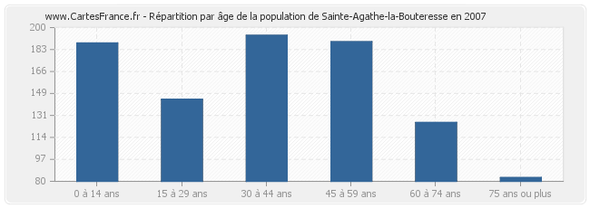 Répartition par âge de la population de Sainte-Agathe-la-Bouteresse en 2007