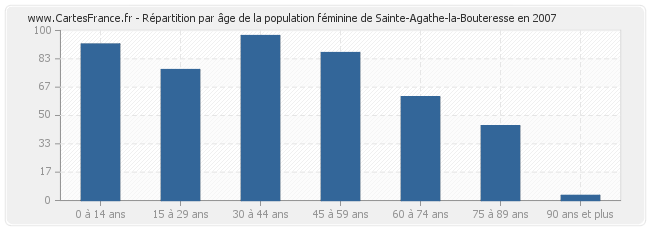 Répartition par âge de la population féminine de Sainte-Agathe-la-Bouteresse en 2007