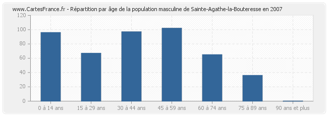 Répartition par âge de la population masculine de Sainte-Agathe-la-Bouteresse en 2007