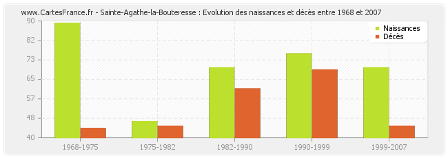 Sainte-Agathe-la-Bouteresse : Evolution des naissances et décès entre 1968 et 2007