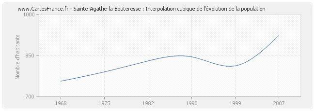 Sainte-Agathe-la-Bouteresse : Interpolation cubique de l'évolution de la population