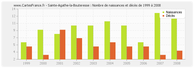 Sainte-Agathe-la-Bouteresse : Nombre de naissances et décès de 1999 à 2008