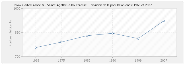 Population Sainte-Agathe-la-Bouteresse