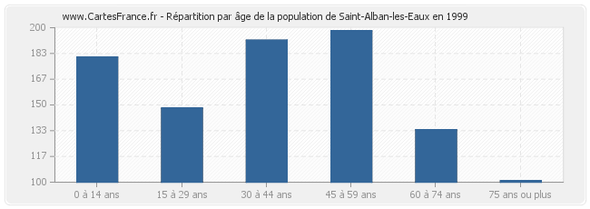 Répartition par âge de la population de Saint-Alban-les-Eaux en 1999