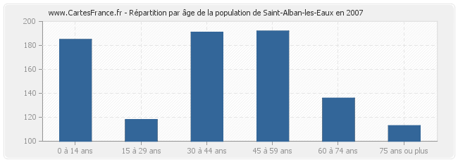 Répartition par âge de la population de Saint-Alban-les-Eaux en 2007