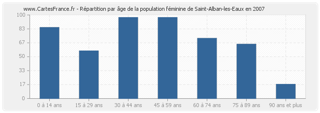 Répartition par âge de la population féminine de Saint-Alban-les-Eaux en 2007