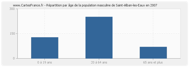 Répartition par âge de la population masculine de Saint-Alban-les-Eaux en 2007