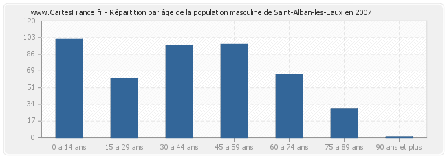 Répartition par âge de la population masculine de Saint-Alban-les-Eaux en 2007