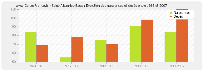 Saint-Alban-les-Eaux : Evolution des naissances et décès entre 1968 et 2007