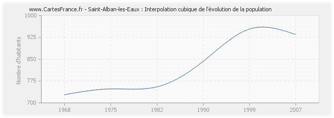 Saint-Alban-les-Eaux : Interpolation cubique de l'évolution de la population