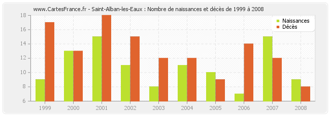 Saint-Alban-les-Eaux : Nombre de naissances et décès de 1999 à 2008