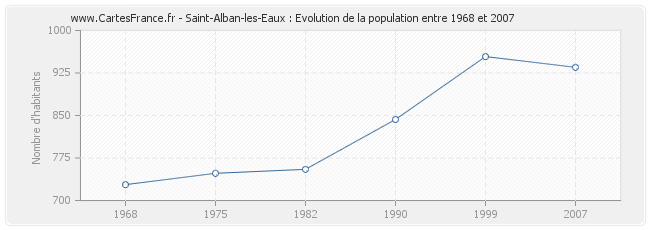 Population Saint-Alban-les-Eaux