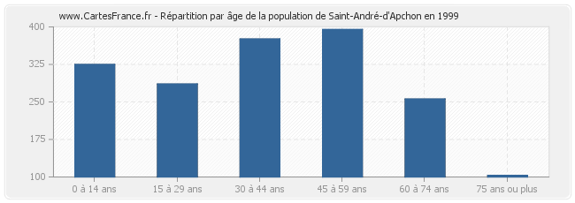 Répartition par âge de la population de Saint-André-d'Apchon en 1999