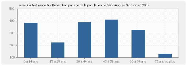 Répartition par âge de la population de Saint-André-d'Apchon en 2007