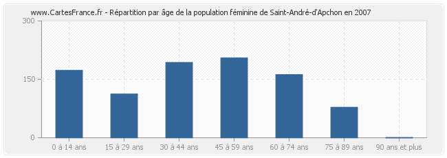 Répartition par âge de la population féminine de Saint-André-d'Apchon en 2007