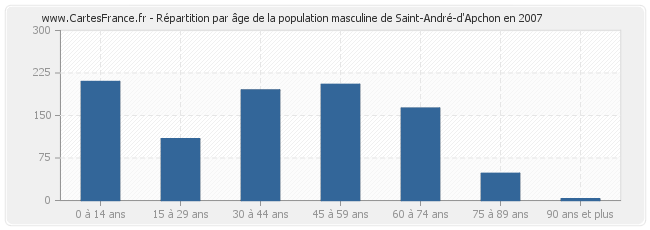 Répartition par âge de la population masculine de Saint-André-d'Apchon en 2007