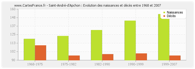 Saint-André-d'Apchon : Evolution des naissances et décès entre 1968 et 2007