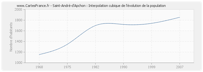 Saint-André-d'Apchon : Interpolation cubique de l'évolution de la population