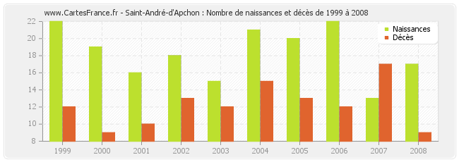 Saint-André-d'Apchon : Nombre de naissances et décès de 1999 à 2008