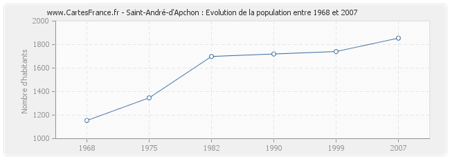 Population Saint-André-d'Apchon
