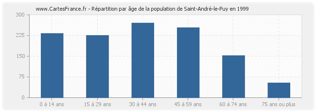 Répartition par âge de la population de Saint-André-le-Puy en 1999