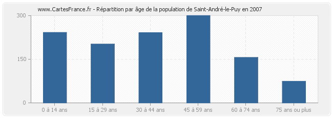 Répartition par âge de la population de Saint-André-le-Puy en 2007