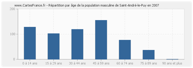 Répartition par âge de la population masculine de Saint-André-le-Puy en 2007