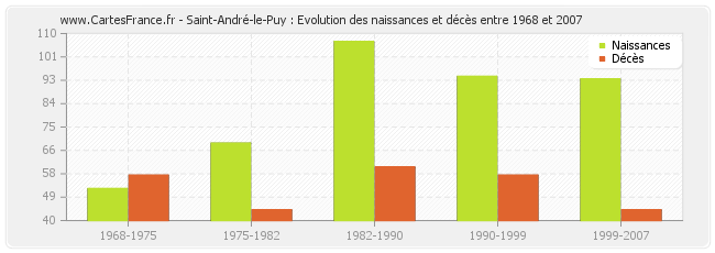 Saint-André-le-Puy : Evolution des naissances et décès entre 1968 et 2007
