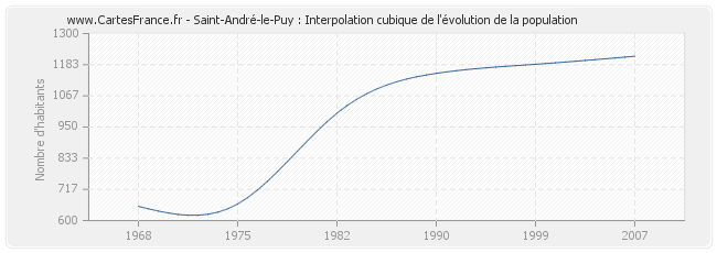 Saint-André-le-Puy : Interpolation cubique de l'évolution de la population