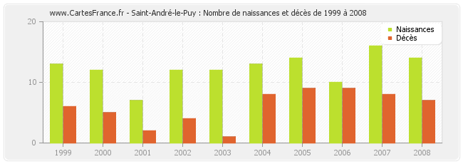 Saint-André-le-Puy : Nombre de naissances et décès de 1999 à 2008