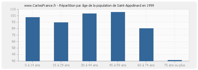 Répartition par âge de la population de Saint-Appolinard en 1999