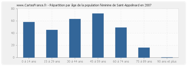 Répartition par âge de la population féminine de Saint-Appolinard en 2007