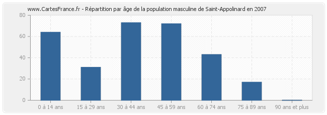 Répartition par âge de la population masculine de Saint-Appolinard en 2007