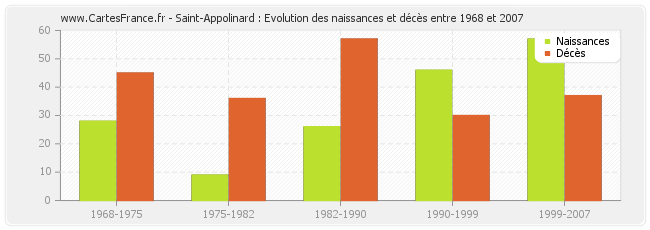 Saint-Appolinard : Evolution des naissances et décès entre 1968 et 2007